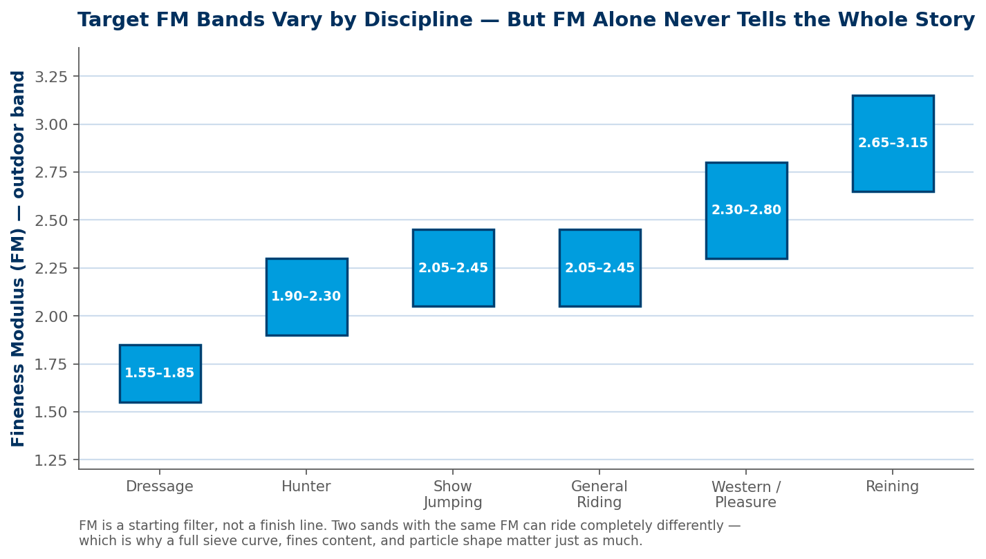 Target FM bands by discipline
