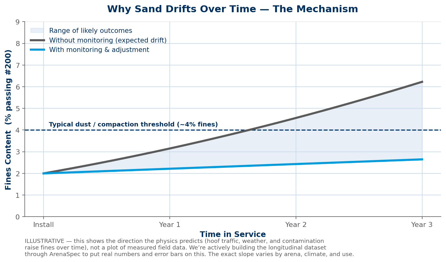 Why sand drifts over time — illustrative mechanism, not measured field data