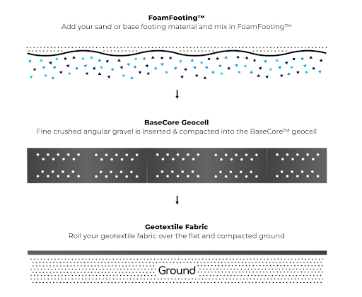 Horse Arena Base 101: Understanding the Elements 1 FOOTING PRODUCTS