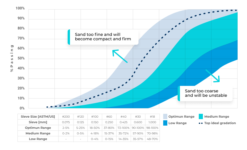 Purpose of Sand Sieve Analysis