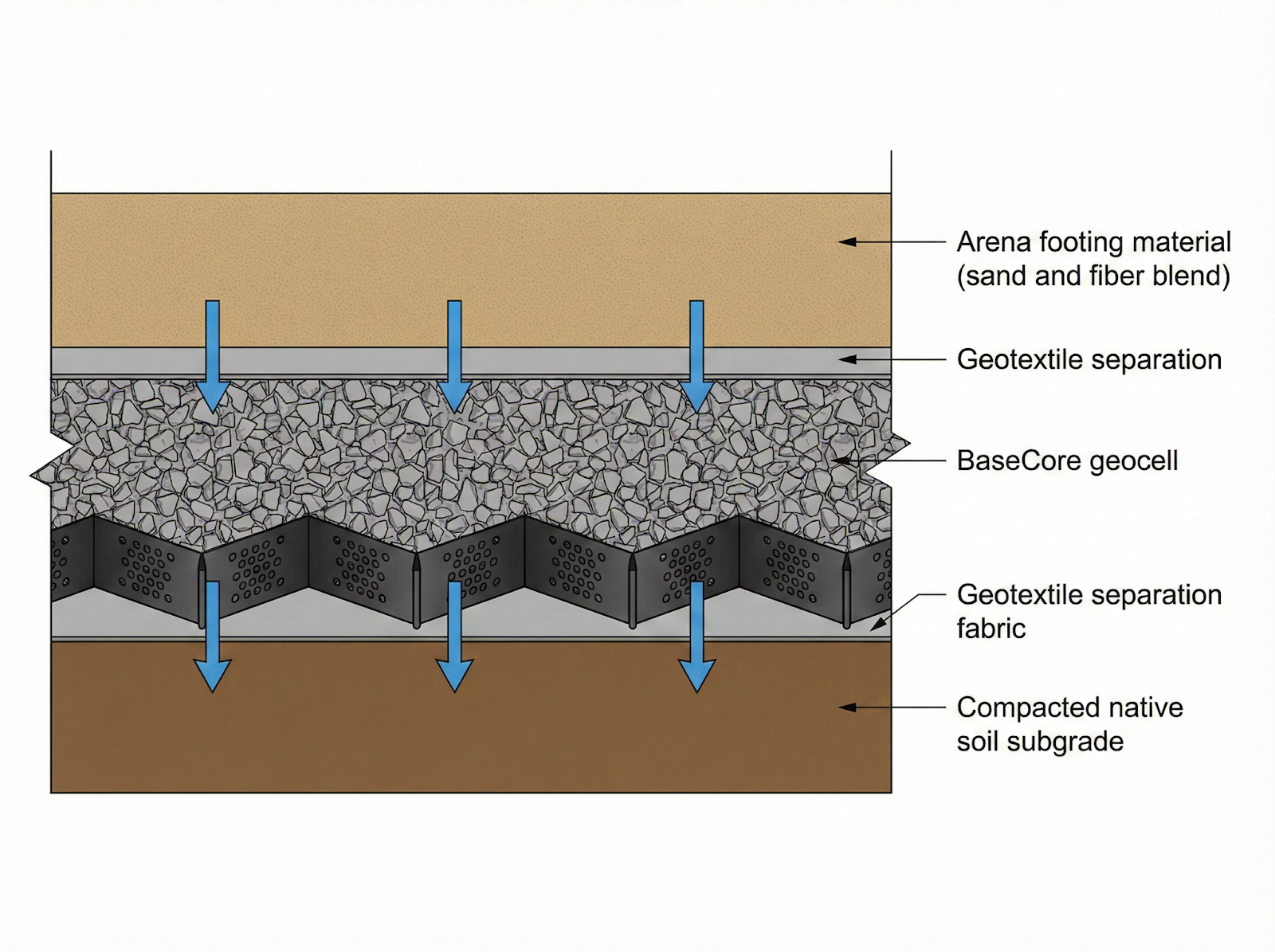 Stop the Deep Spots: Why Grooming Depth Can't Fix a Weak Base 3 Diagram showing proper arena construction layers from subgrade to footing surface